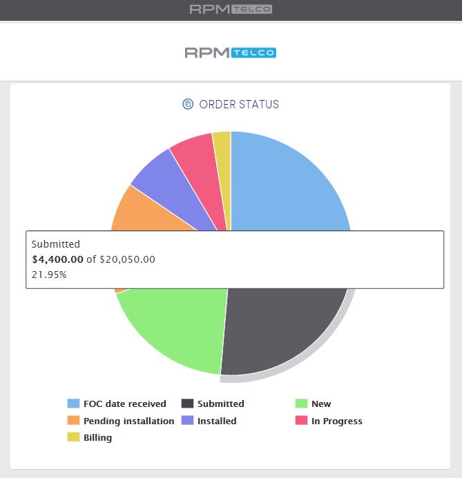 Process Breakdown Widget RPM Software