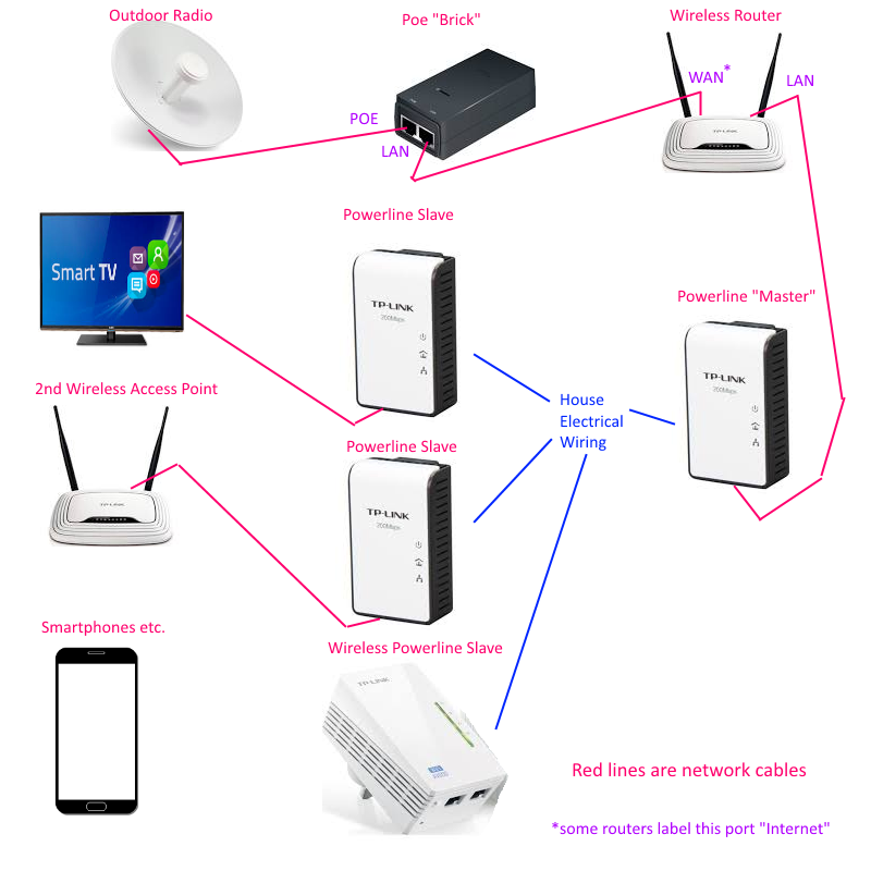 Powerline Adapter Simple Diagram : WIZwireless