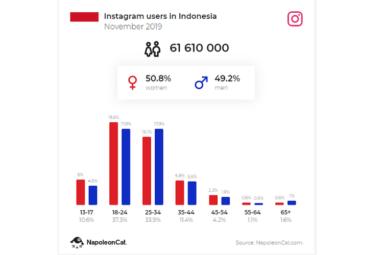 Jumlah pengguna Instagram di Indonesia bulan November 2019.