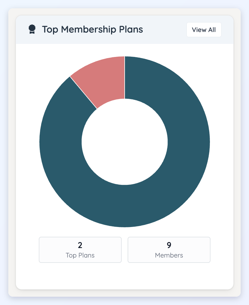 The Top Membership Plans module with a donut chart of members per plan.