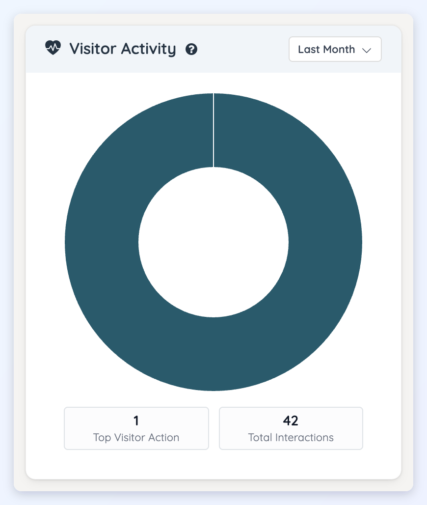 The Visitor Activity module with its donut chart, Top Visitor Action and Total Interactions counts.