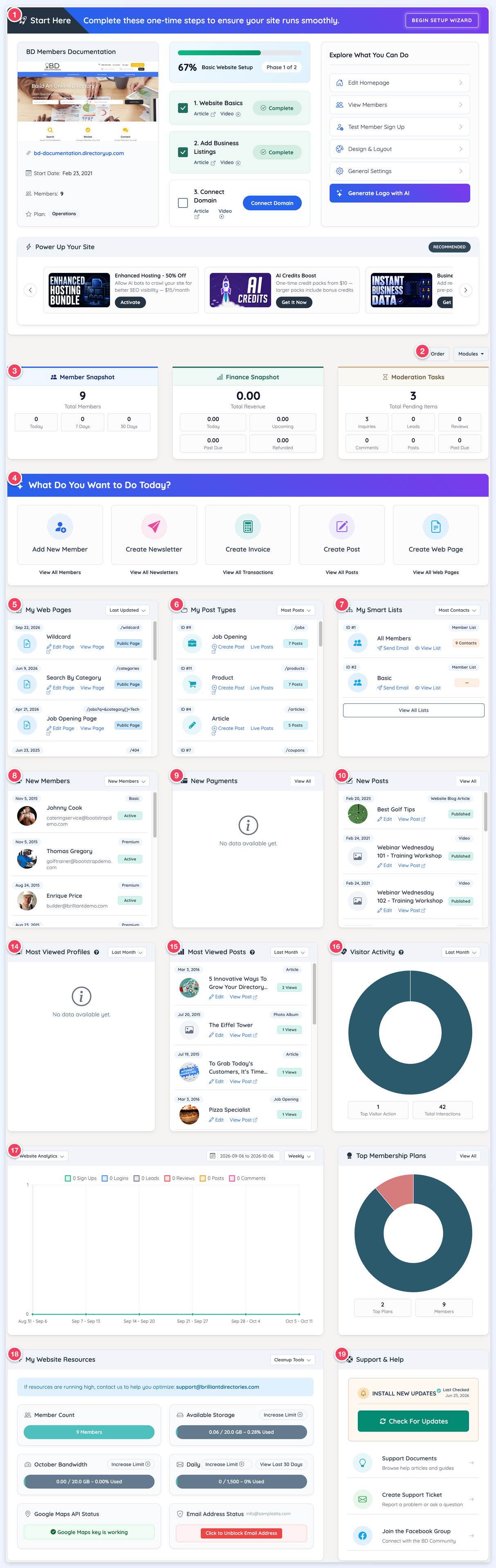 The full Admin Dashboard with numbered badges marking each module described in this article.