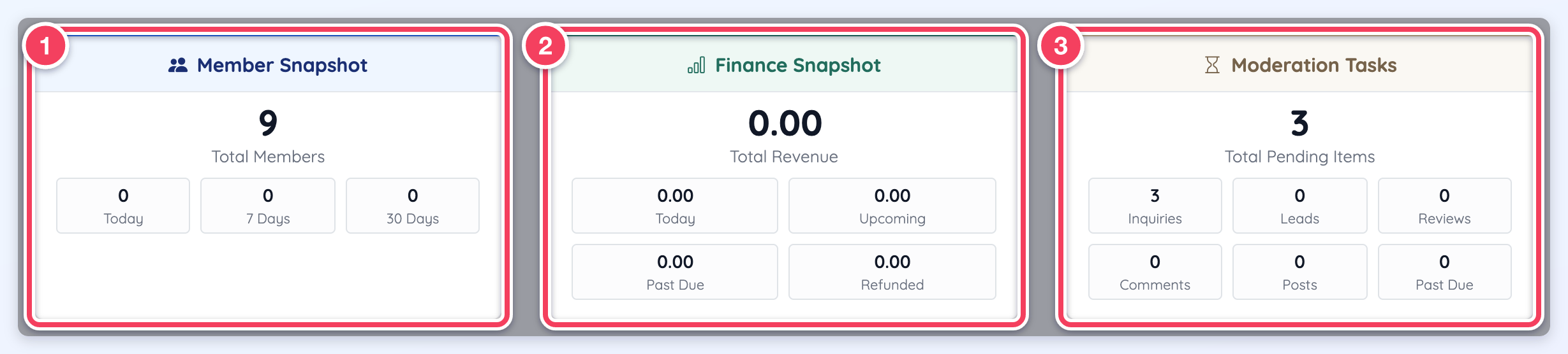 The Member Snapshot (1), Finance Snapshot (2) and Moderation Tasks (3) cards.