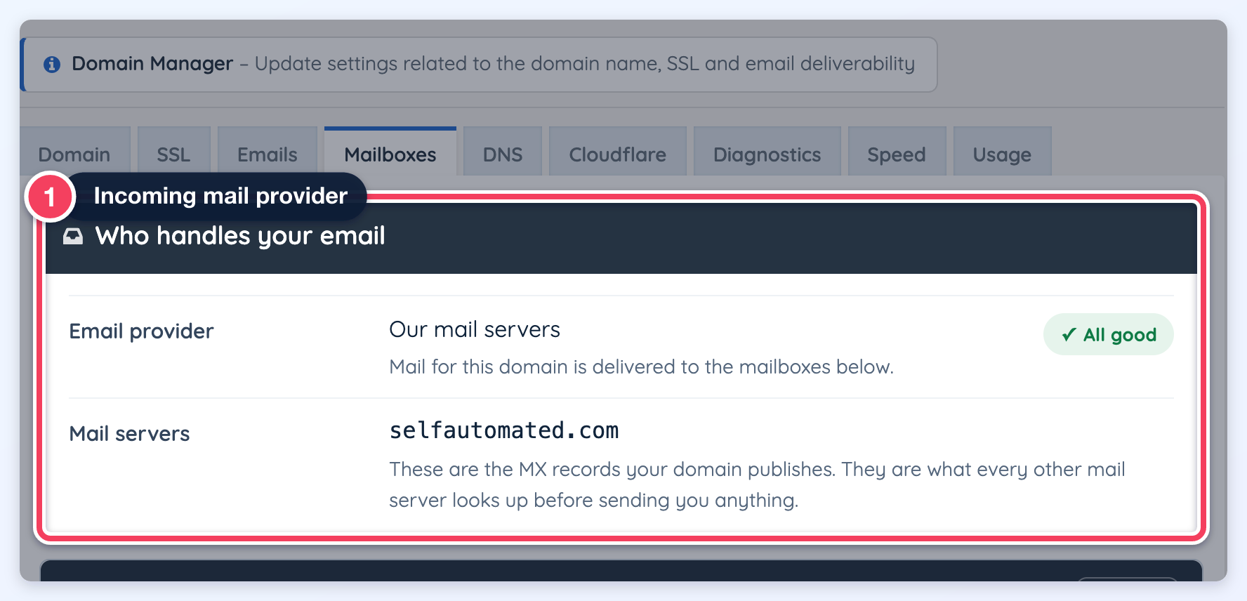 Mailboxes tab with the Who handles your email card marked (1), showing Our mail servers and the domain's MX host.