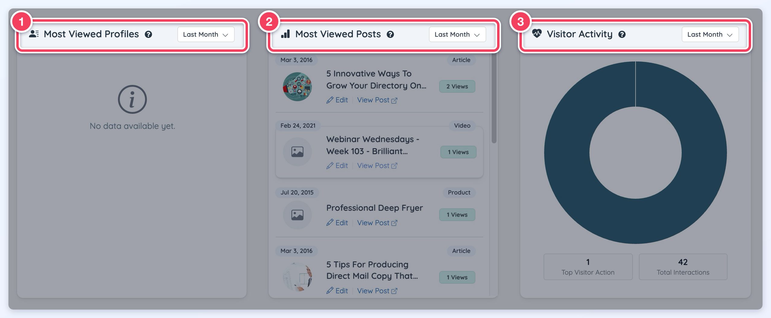 Dashboard widgets Most Viewed Profiles (1), Most Viewed Posts (2) and Visitor Activity (3), each with a Last Month filter highlighted.