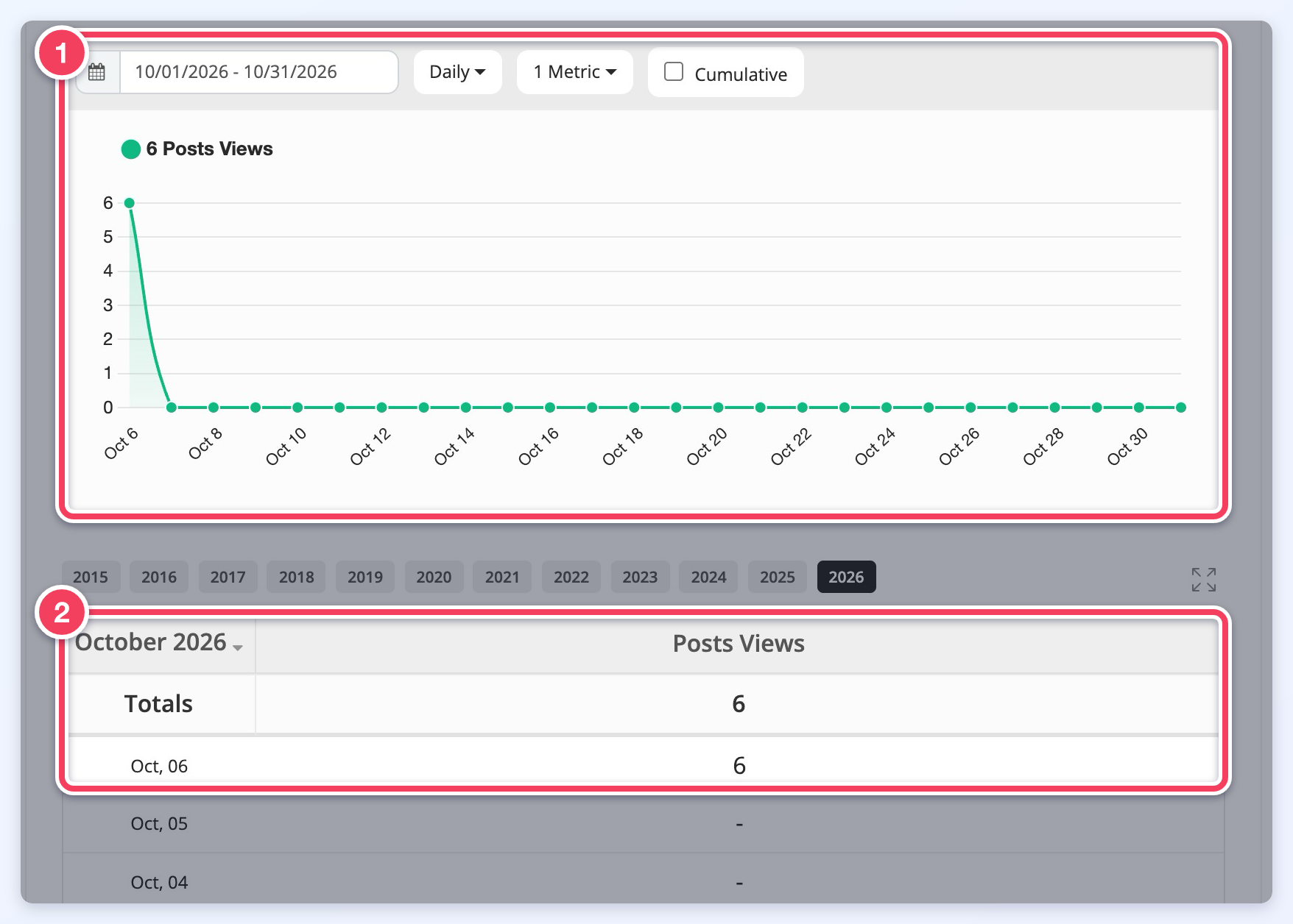 Profile Statistics daily view for October 2026 with the Daily chart (1) and the daily Posts Views table (2) highlighted.