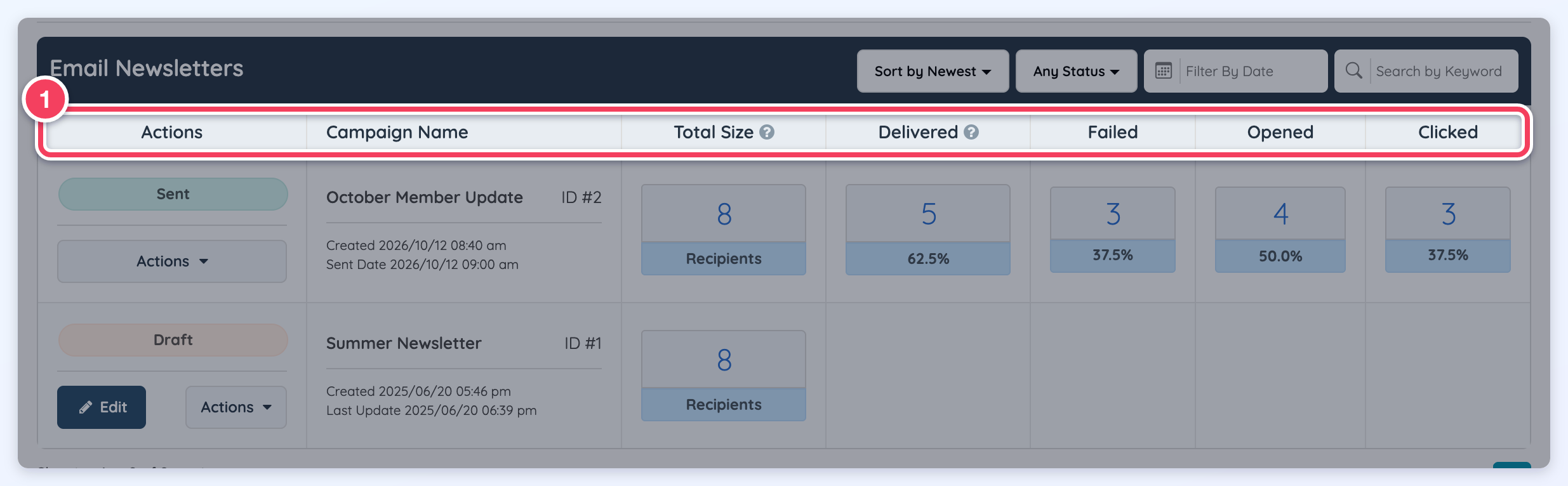 The newsletter table header with the Actions, Campaign Name, Total Size, Delivered, Failed, Opened and Clicked columns.