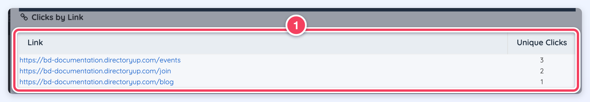 The Clicks by Link table on the Clicked statistics screen, listing three links with 3, 2 and 1 unique clicks.