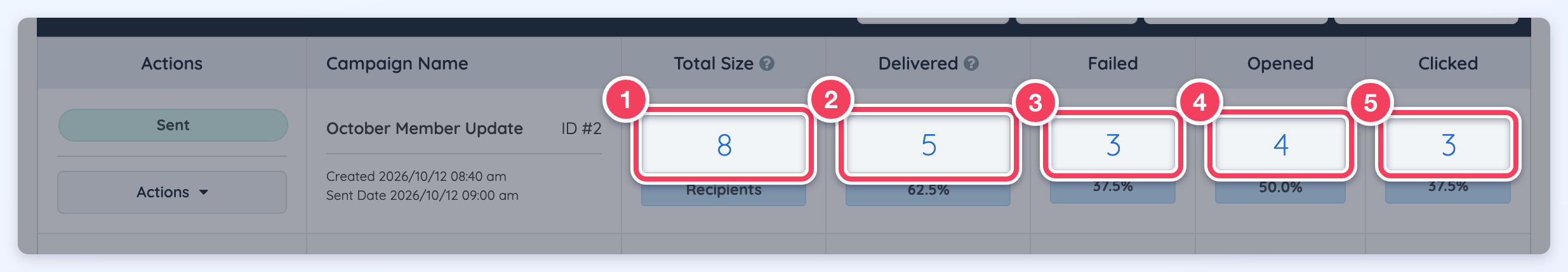 A sent campaign row with its clickable Total Size, Delivered, Failed, Opened and Clicked numbers marked 1 to 5.