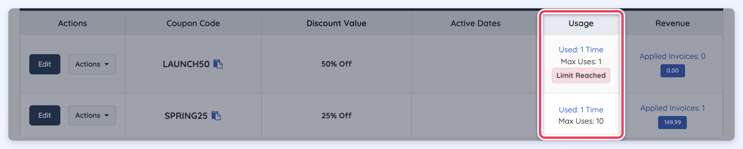 The Usage column for two coupons: LAUNCH50 shows Used: 1 Time, Max Uses: 1 and Limit Reached; SPRING25 shows Used: 1 Time and Max Uses: 10.