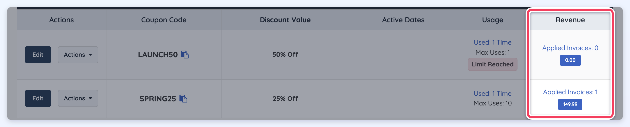 The Revenue column for two coupons: LAUNCH50 shows Applied Invoices: 0 and 0.00; SPRING25 shows Applied Invoices: 1 and 149.99.