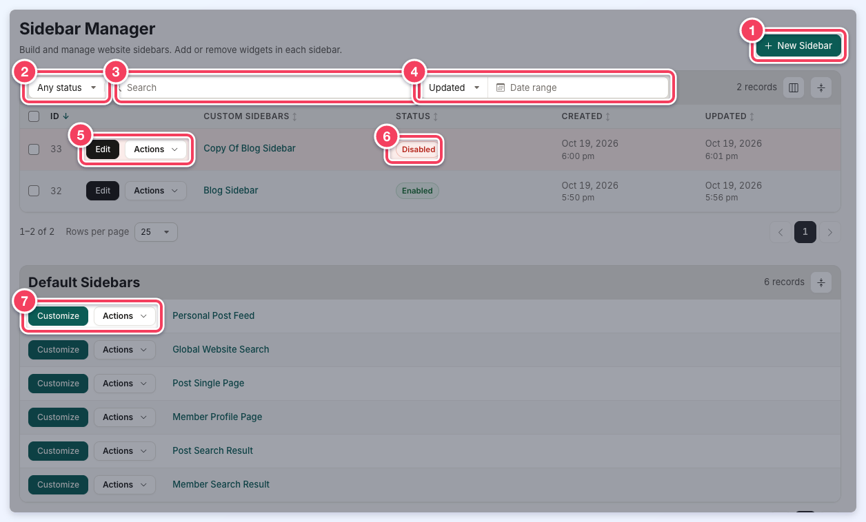 The Sidebar Manager list with New Sidebar (1), the status filter (2), search (3), the date filter (4), a custom sidebar's Edit and Actions buttons (5), its Disabled status (6), and a default sidebar's Customize and Actions buttons (7).