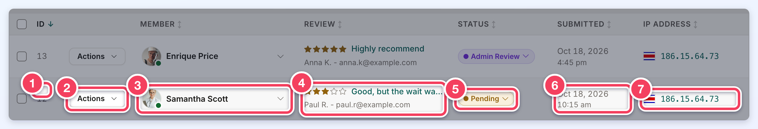 One review row numbered 1 to 7: ID, Actions, Member, Review, Status, Submitted and IP Address.