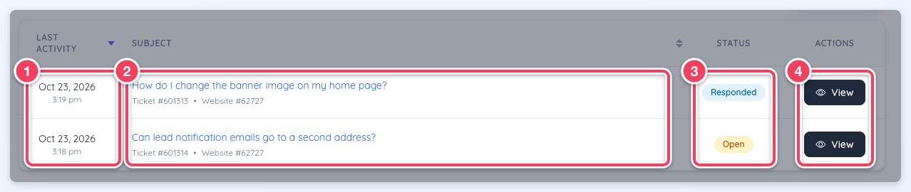 Two ticket rows with the Last Activity, Subject, Status and Actions columns numbered 1 to 4.