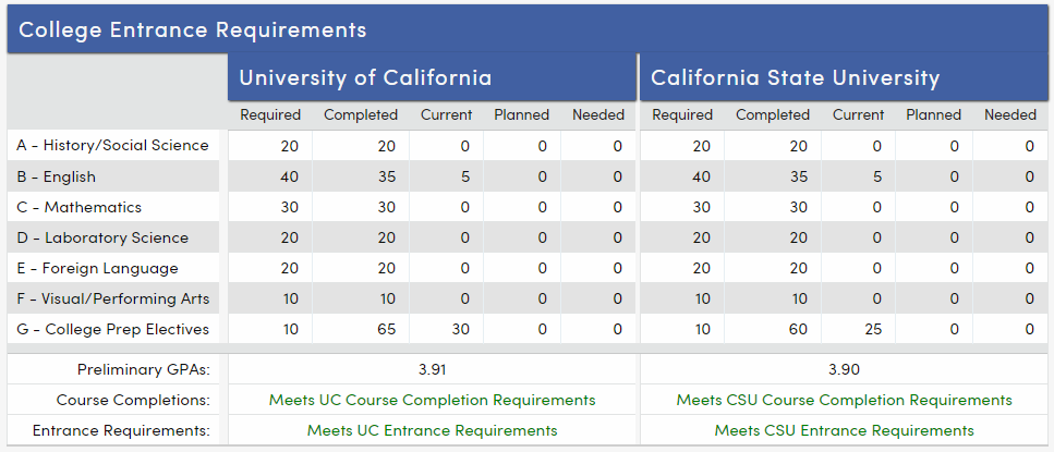 College Entrance Requirements-California