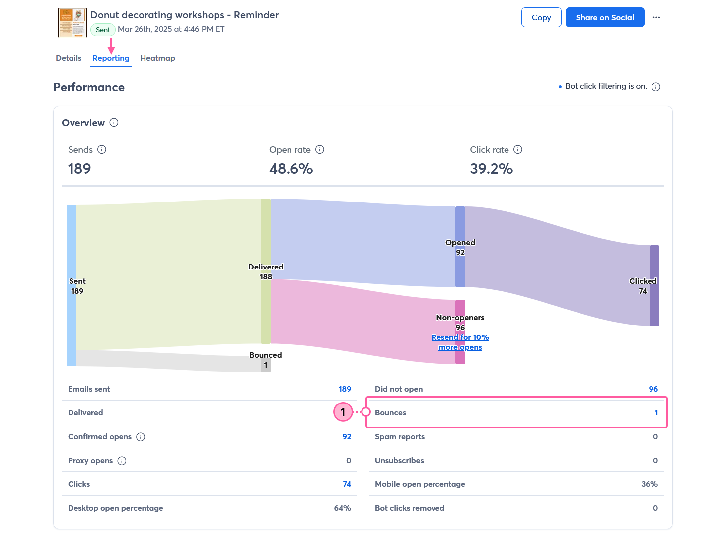 Email Details page with Reporting tab selected, Performance section with ribbbon chart and Bounces column