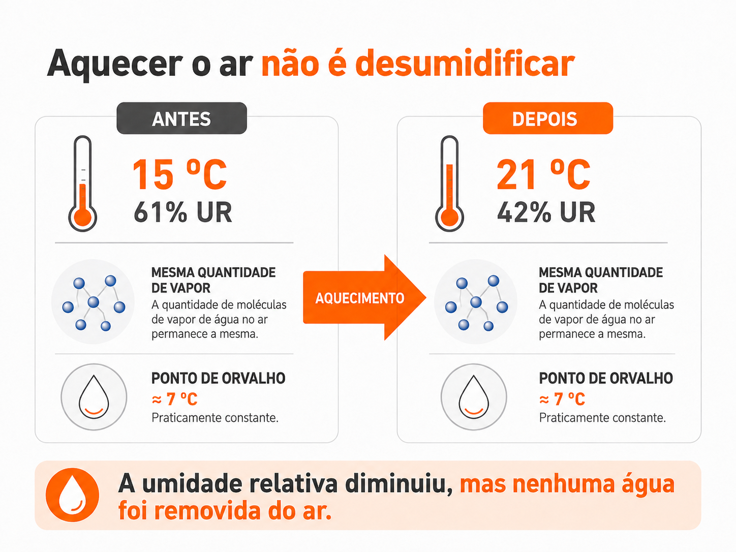 Infográfico mostrando que aquecer o ar reduz a umidade relativa sem remover vapor de água
