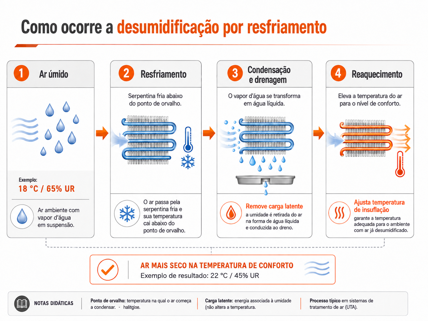 Infográfico com as etapas da desumidificação por resfriamento, condensação, drenagem e reaquecimento