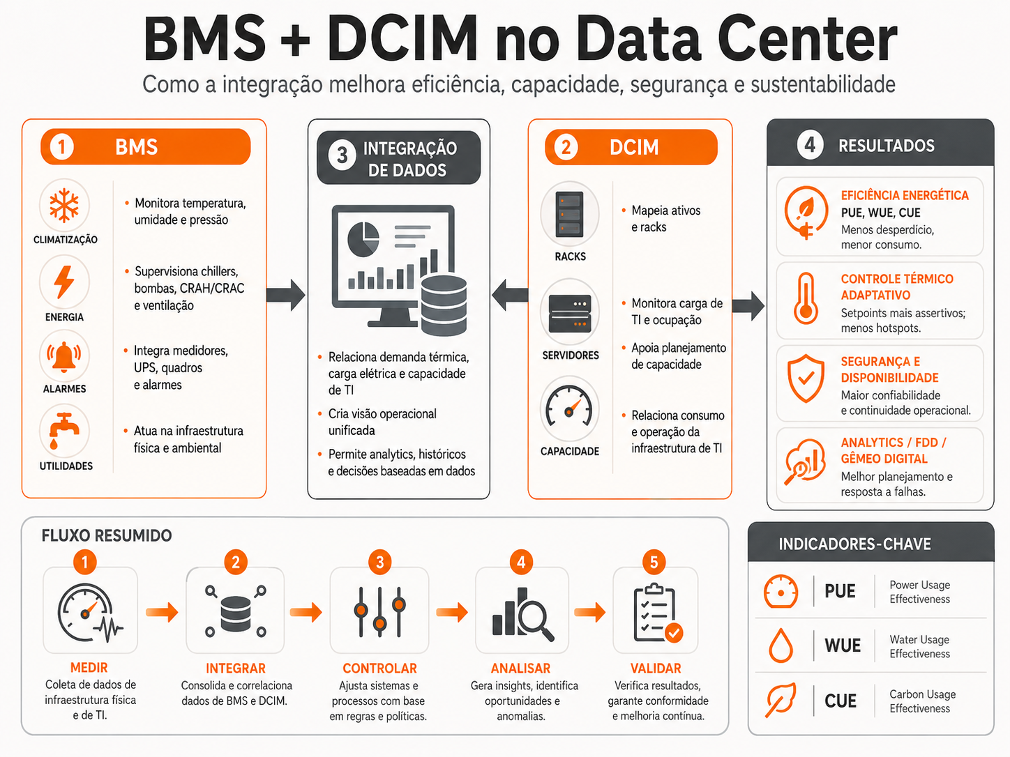 Infográfico sobre integração entre BMS e DCIM em data centers
