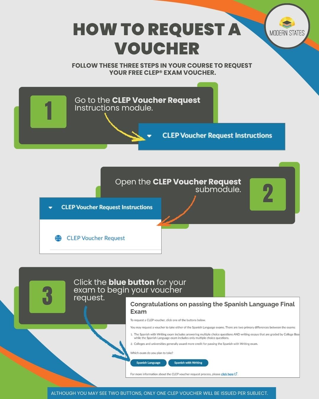 Step-by-step graphic titled “How to Request a CLEP Voucher for Courses with Two Exam Options” from Modern States. The graphic includes three steps with screenshots: 	1.	Step 1: In the course menu, click the module titled “CLEP Voucher Request.” 	2.	Step 2: Click on the submodule also labeled “CLEP Voucher Request.” 	3.	Step 3: Click the blue button for your preferred exam (e.g., “Spanish with Writing” or “Spanish Language”) to submit your voucher request.  A yellow banner at the bottom states: “Although you may see two buttons, only one CLEP voucher will be issued per subject.”