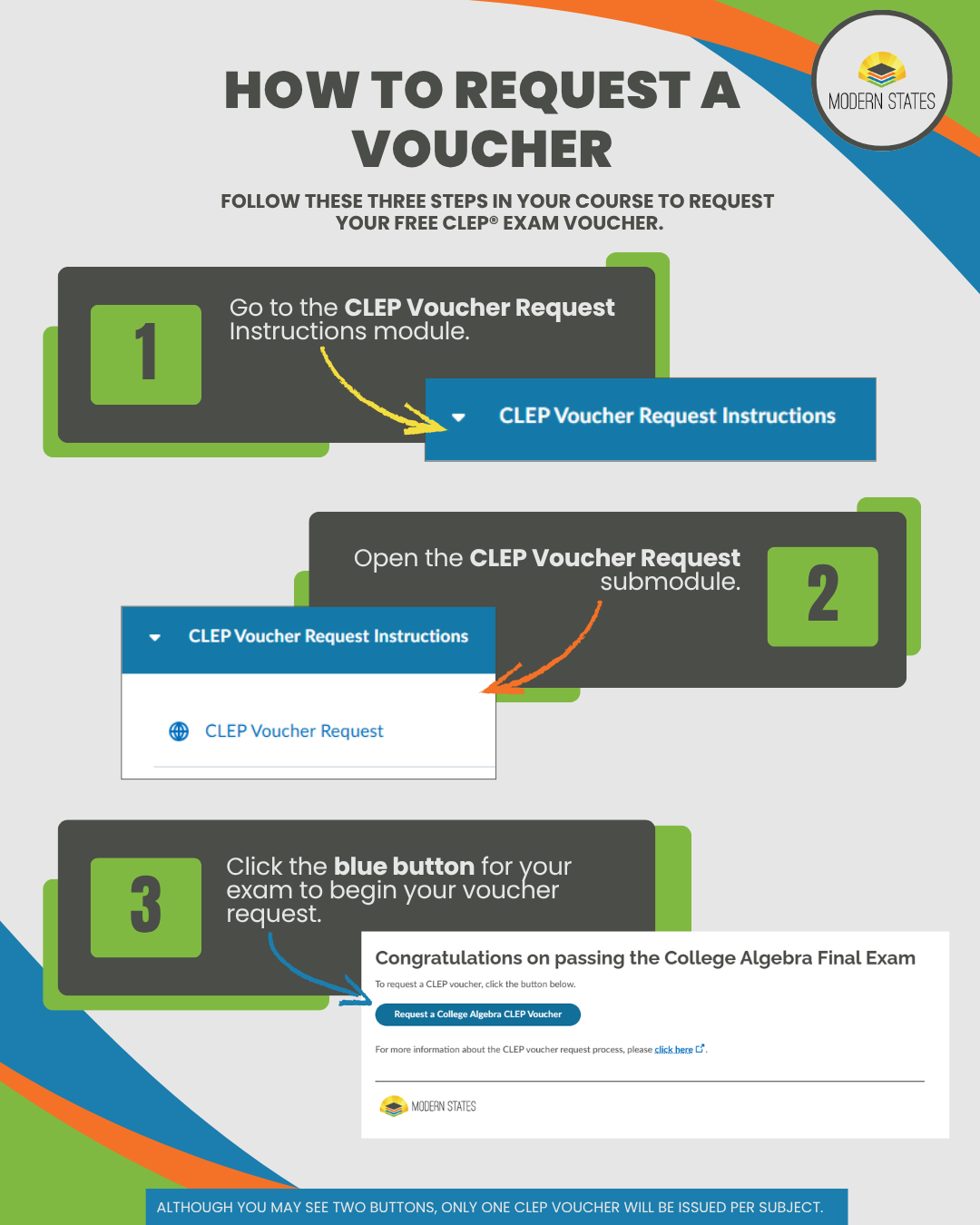 Instructional graphic titled “How to Request a Voucher” from Modern States. The image displays three numbered steps with annotated screenshots: 	1.	Step 1: In the course’s left-hand menu, click the “CLEP Voucher Request” module listed beneath the Final Exam. 	2.	Step 2: Click on the “CLEP Voucher Request” submodule that opens in the main course content area. 	3.	Step 3: On the CLEP Voucher Request page, click the blue button labeled “Request an American Government CLEP Voucher” to begin the request.  The Modern States logo is shown at the top right.