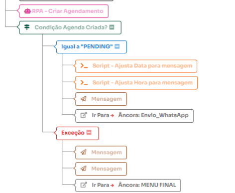 Figura 16 Condição de criação e confirmação Trecho do fluxo com condição STATUS igual a PENDING, scripts de ajuste e mensagem de confirmação.