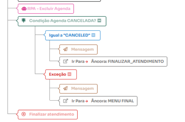 Figura 22 Condição de cancelamento concluído Trecho do fluxo com condição STATUS igual a CANCELED e caminhos de sucesso e exceção.