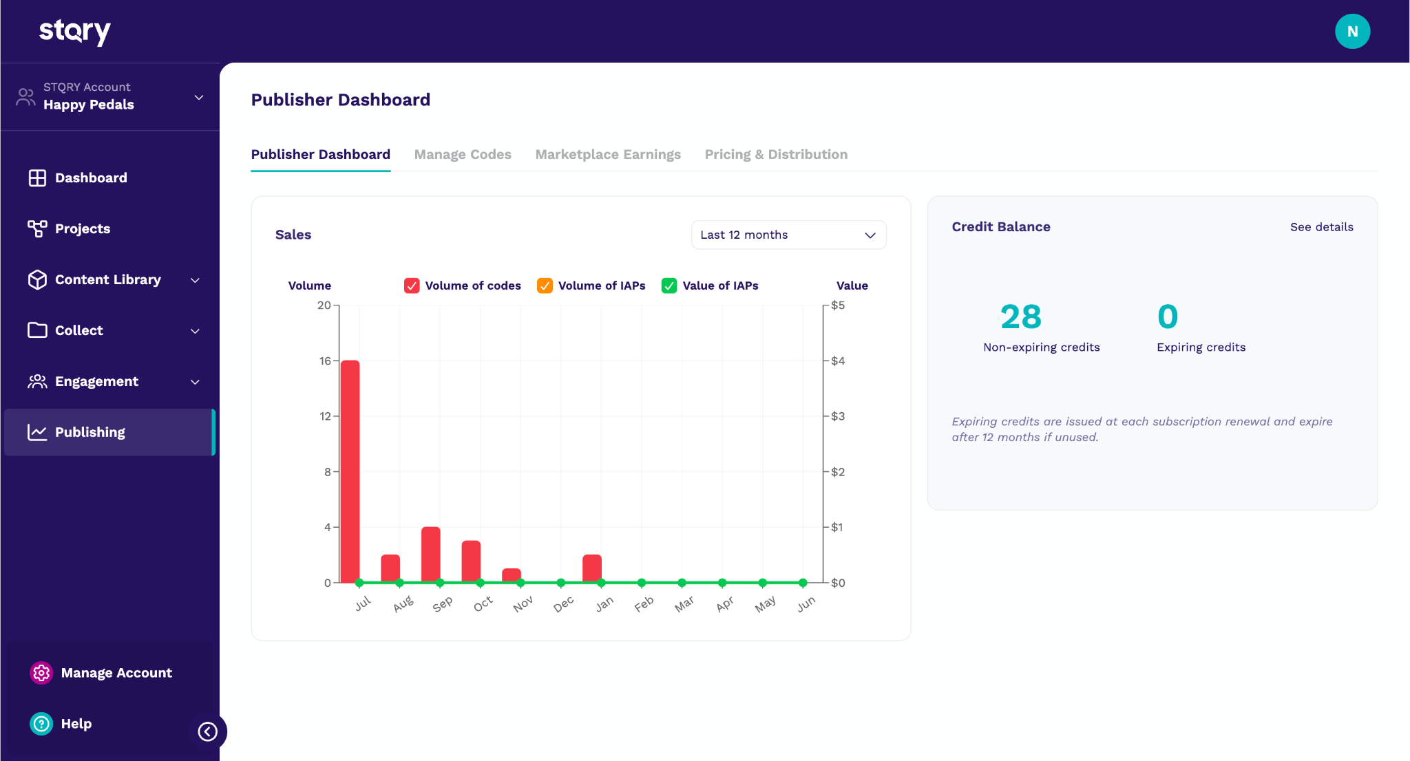Publisher Dashboard showing sales volume, code redemptions, and credit balance