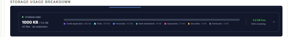 Document Storage usage bar showing 1000 KB used of 5.0 GB across document types