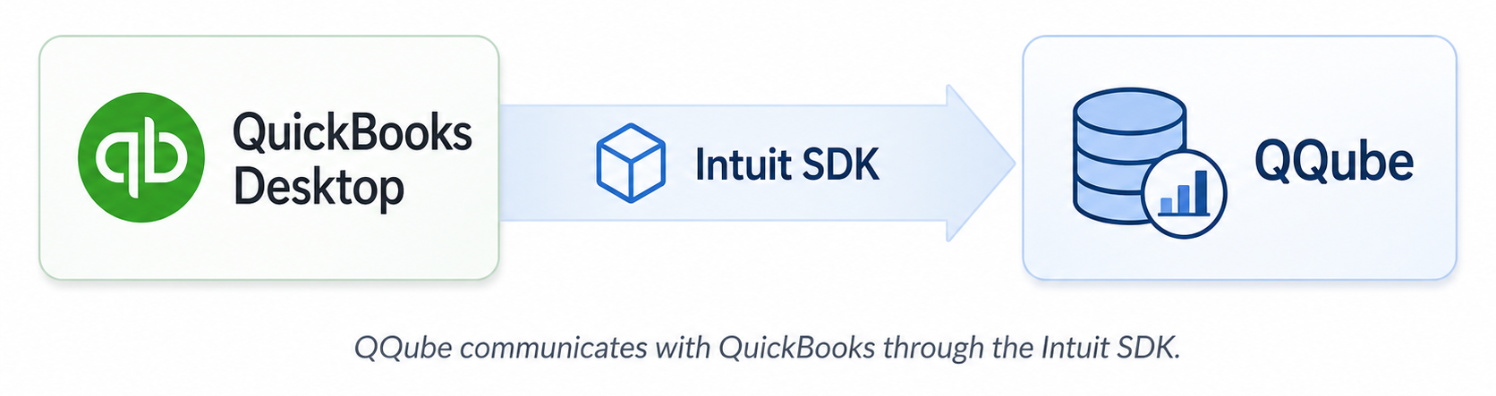 How QQube communicates with QuickBooks Desktop
