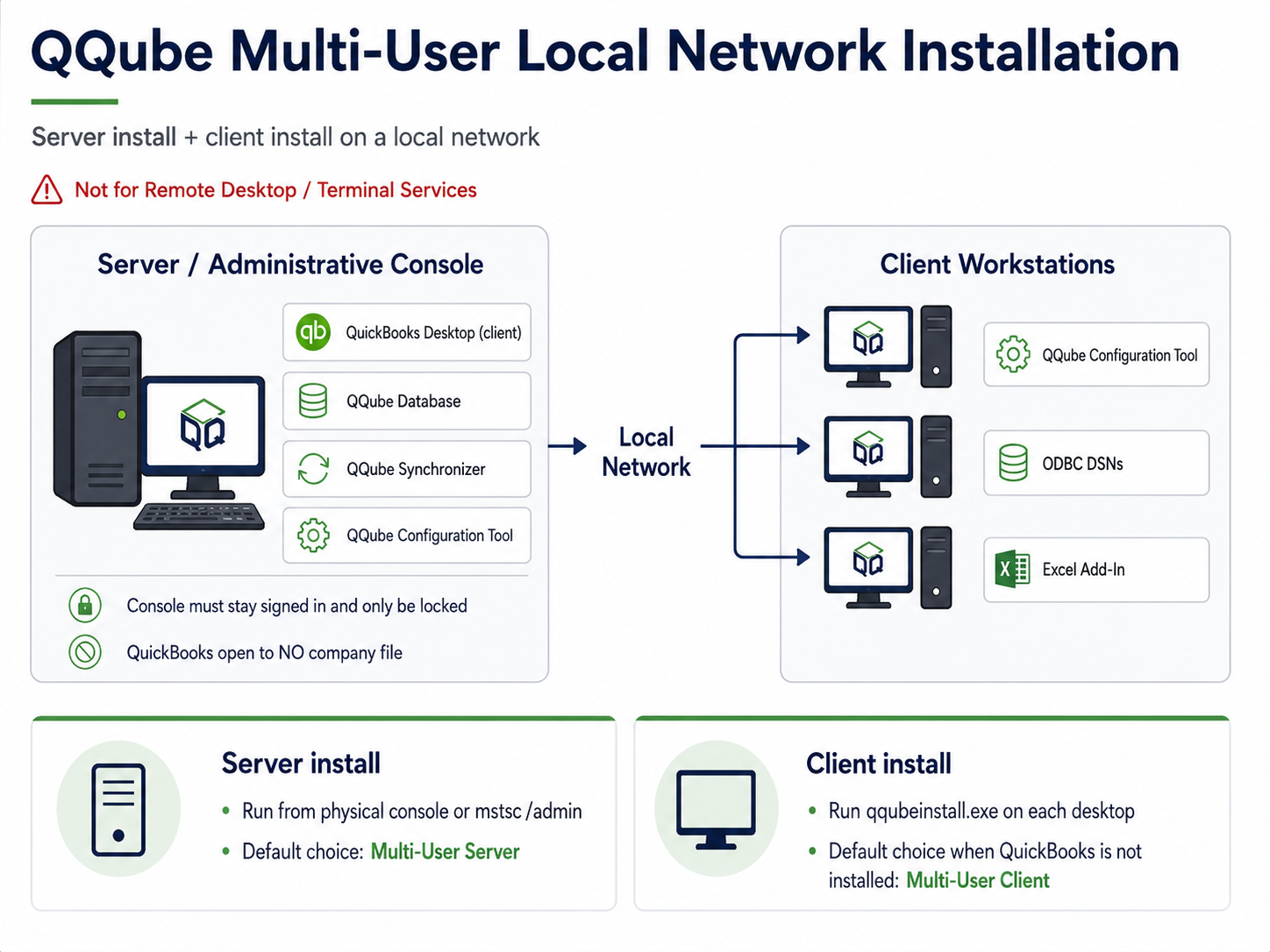 QQube Multi-User local network architecture