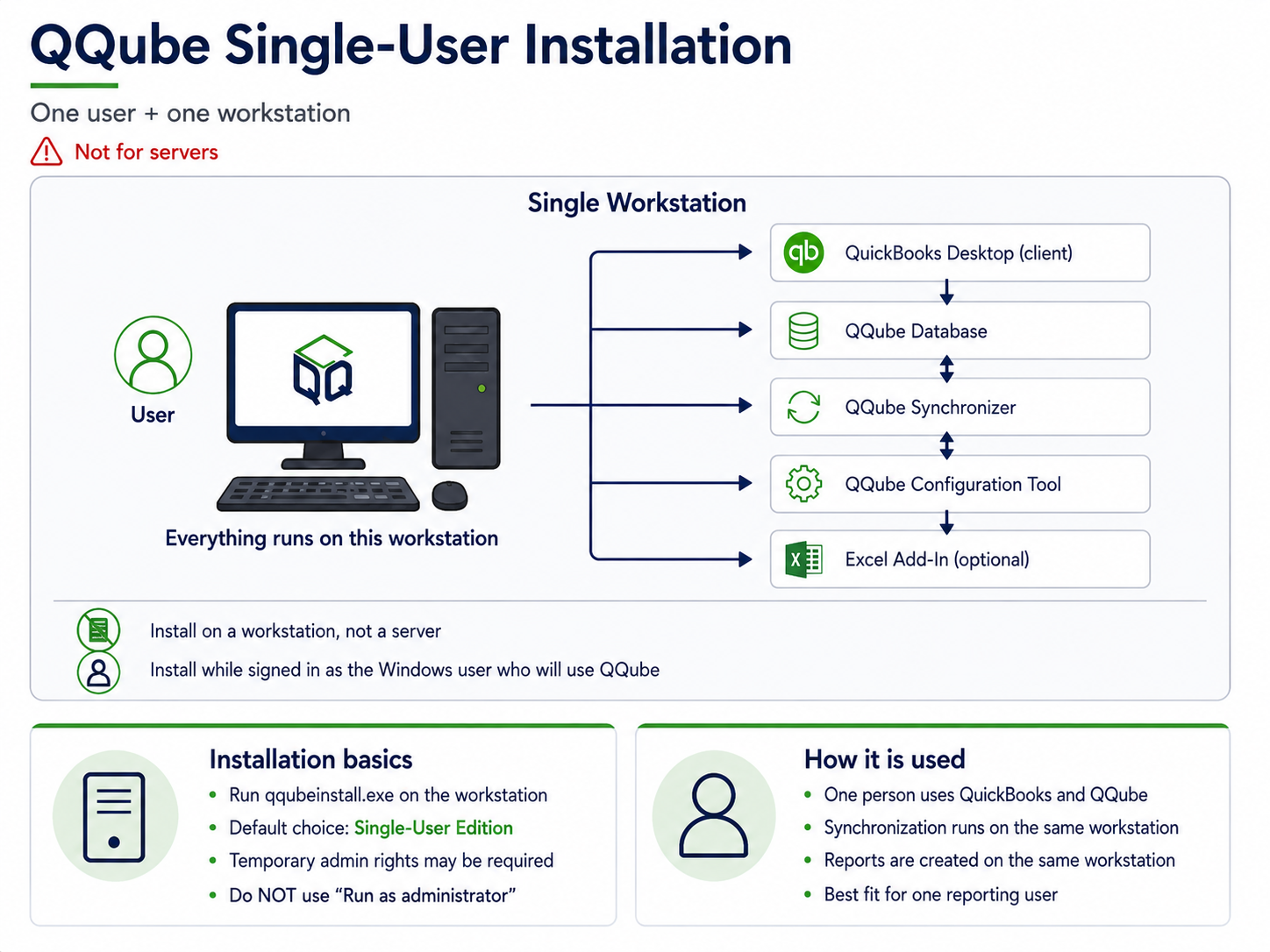 QQube Single-User installation overview