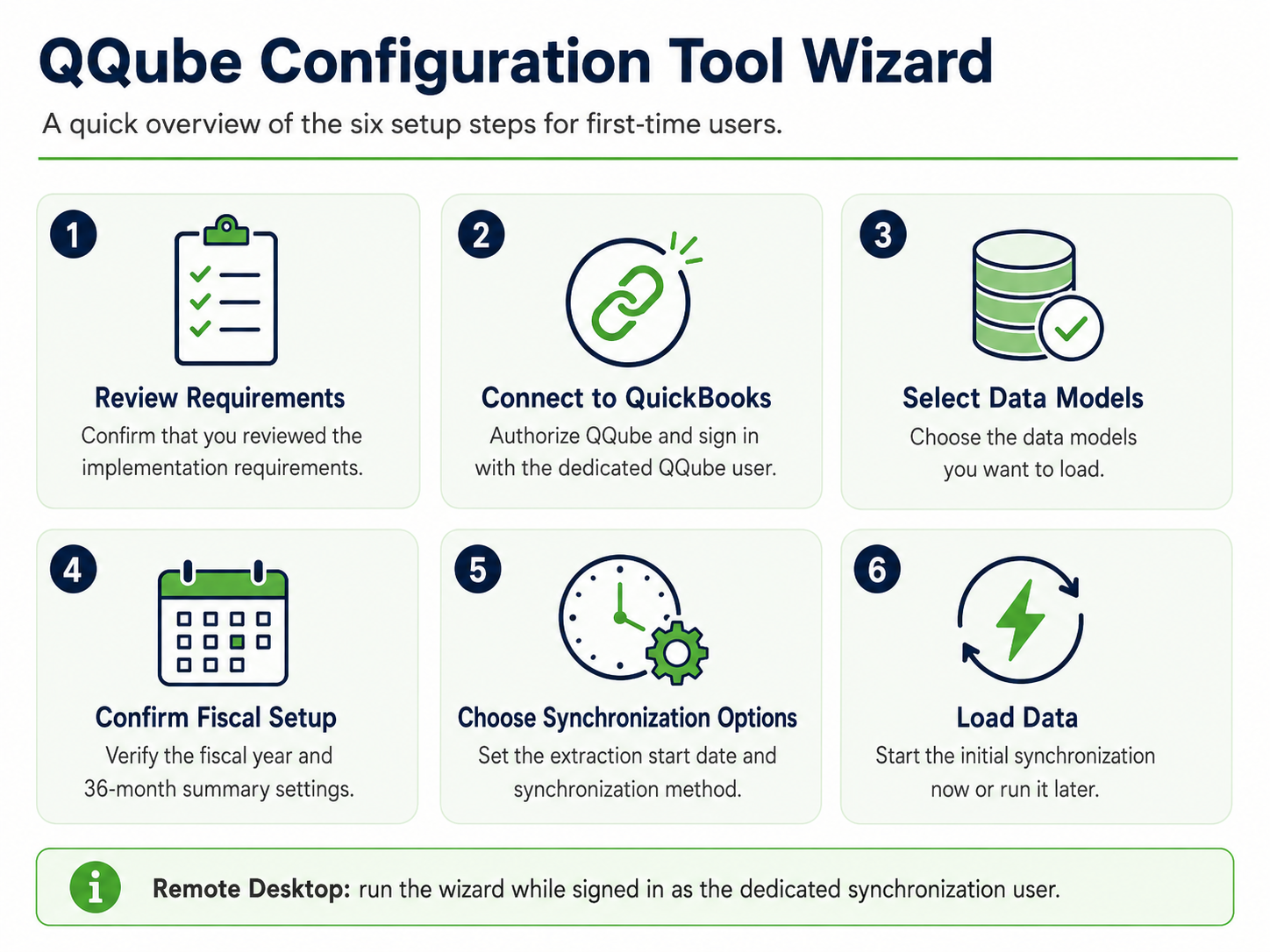 Overview of the six QQube Configuration Tool Wizard steps