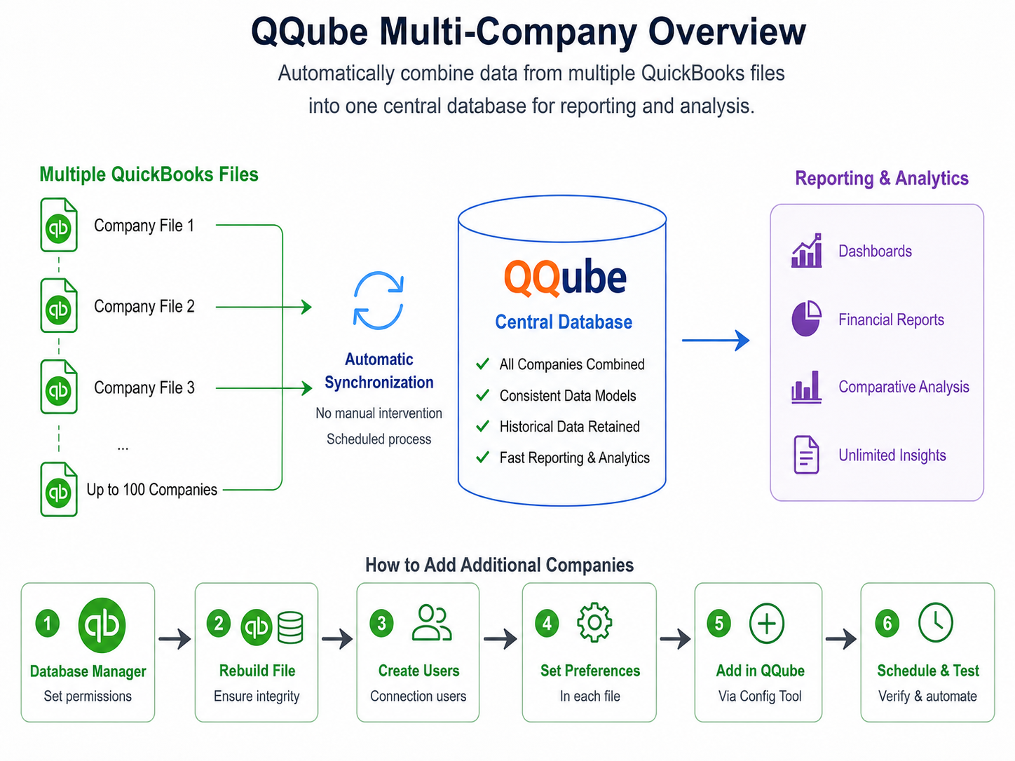 QQube multi-company synchronization and setup overview