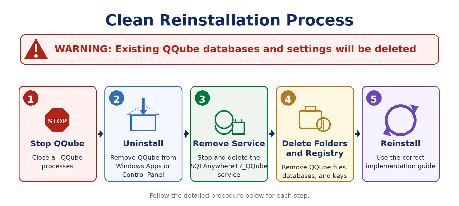QQube clean reinstallation five-step process