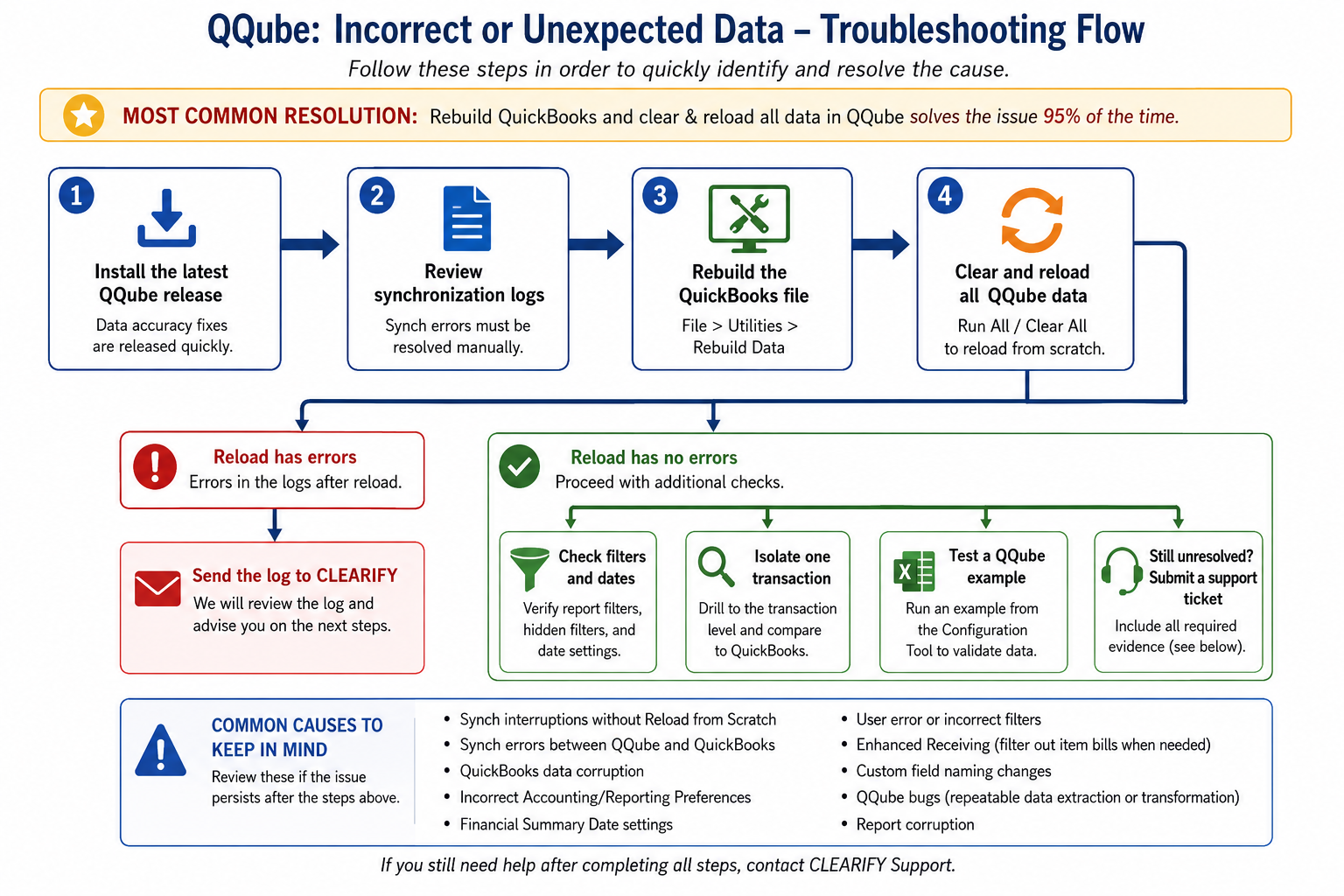 QQube troubleshooting flow for incorrect or unexpected data