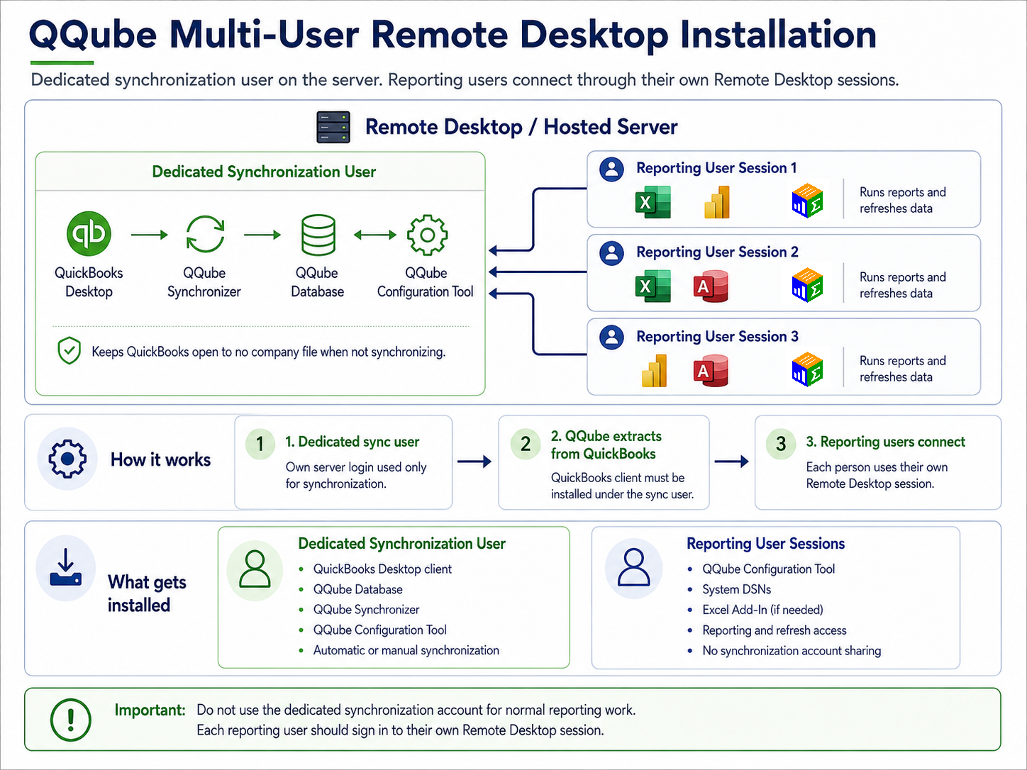 QQube Multi-User Remote Desktop installation overview