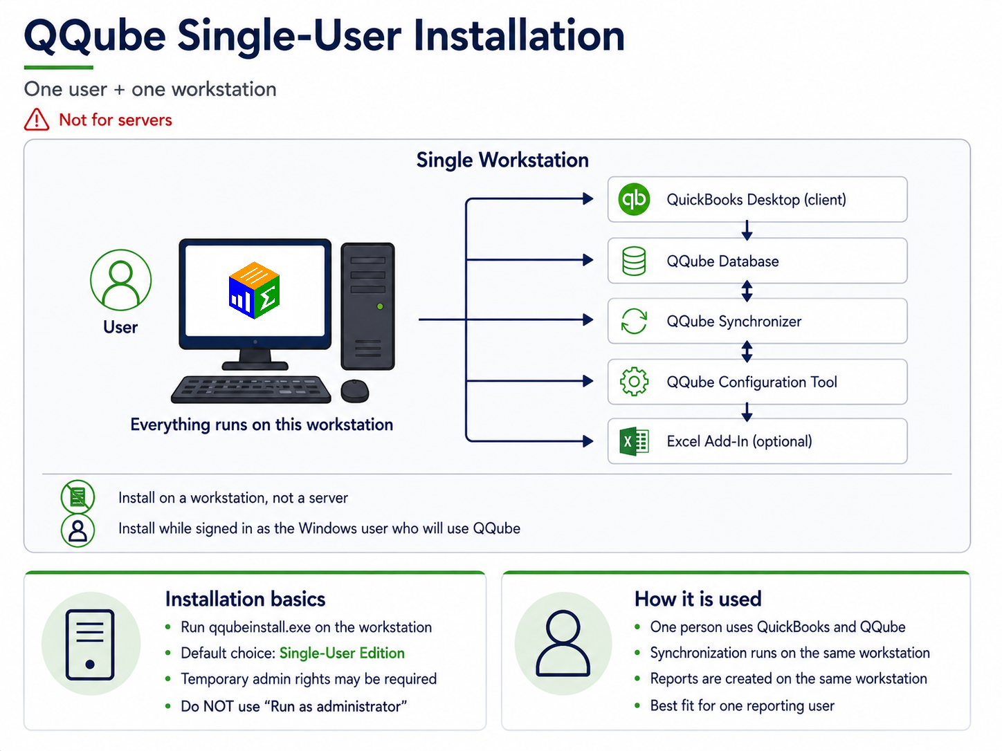QQube Single-User installation overview