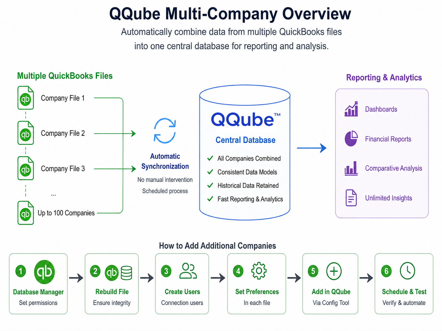 QQube multi-company synchronization and setup overview