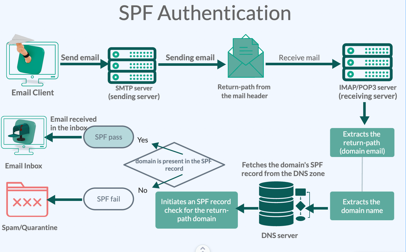 SPF authentication process