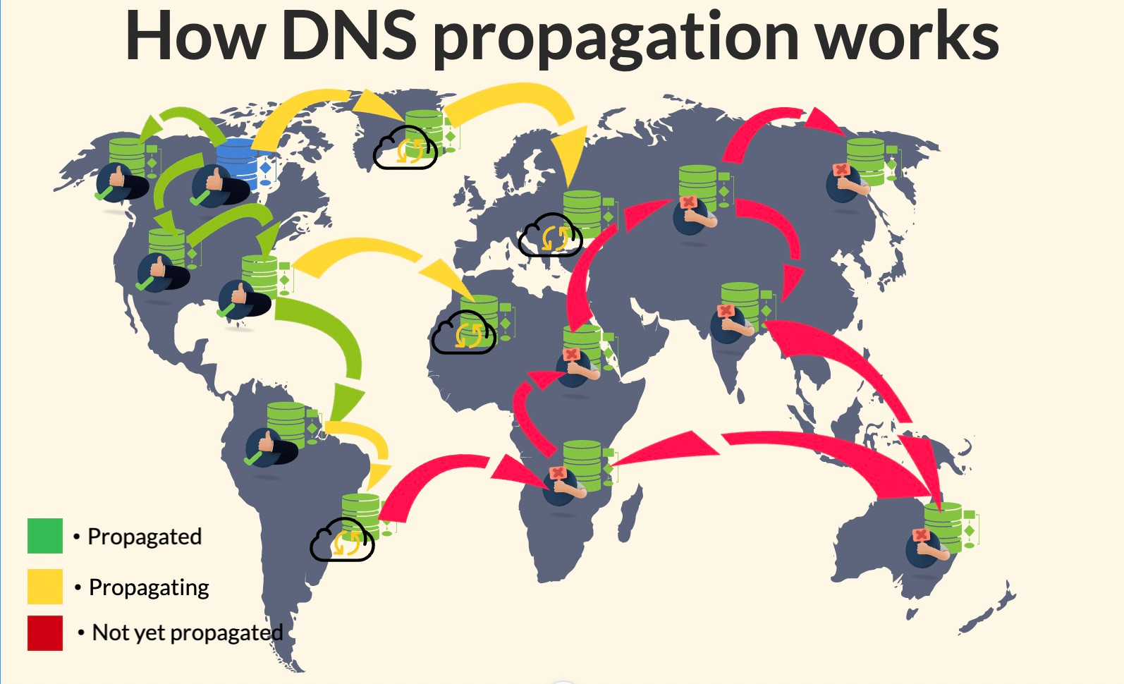 Infographic showing the global DNS propagation process for a domain