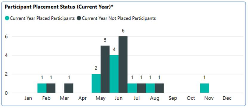 A graph with numbers and a number of months 
Description automatically generated with medium confidence