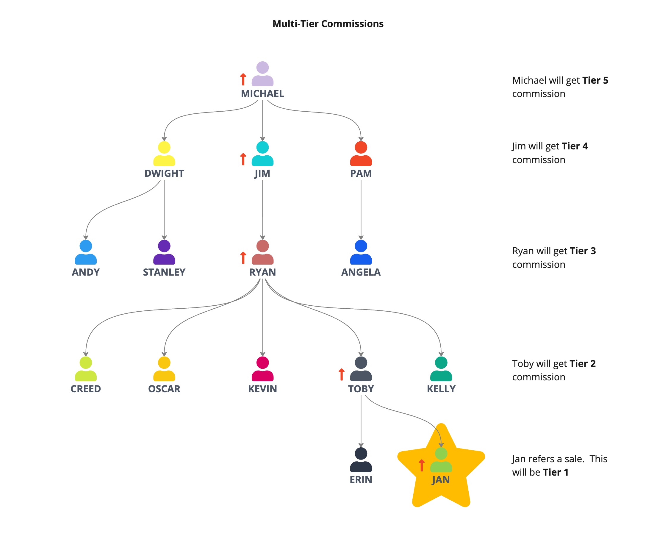 Five-tier affiliate commission distribution example