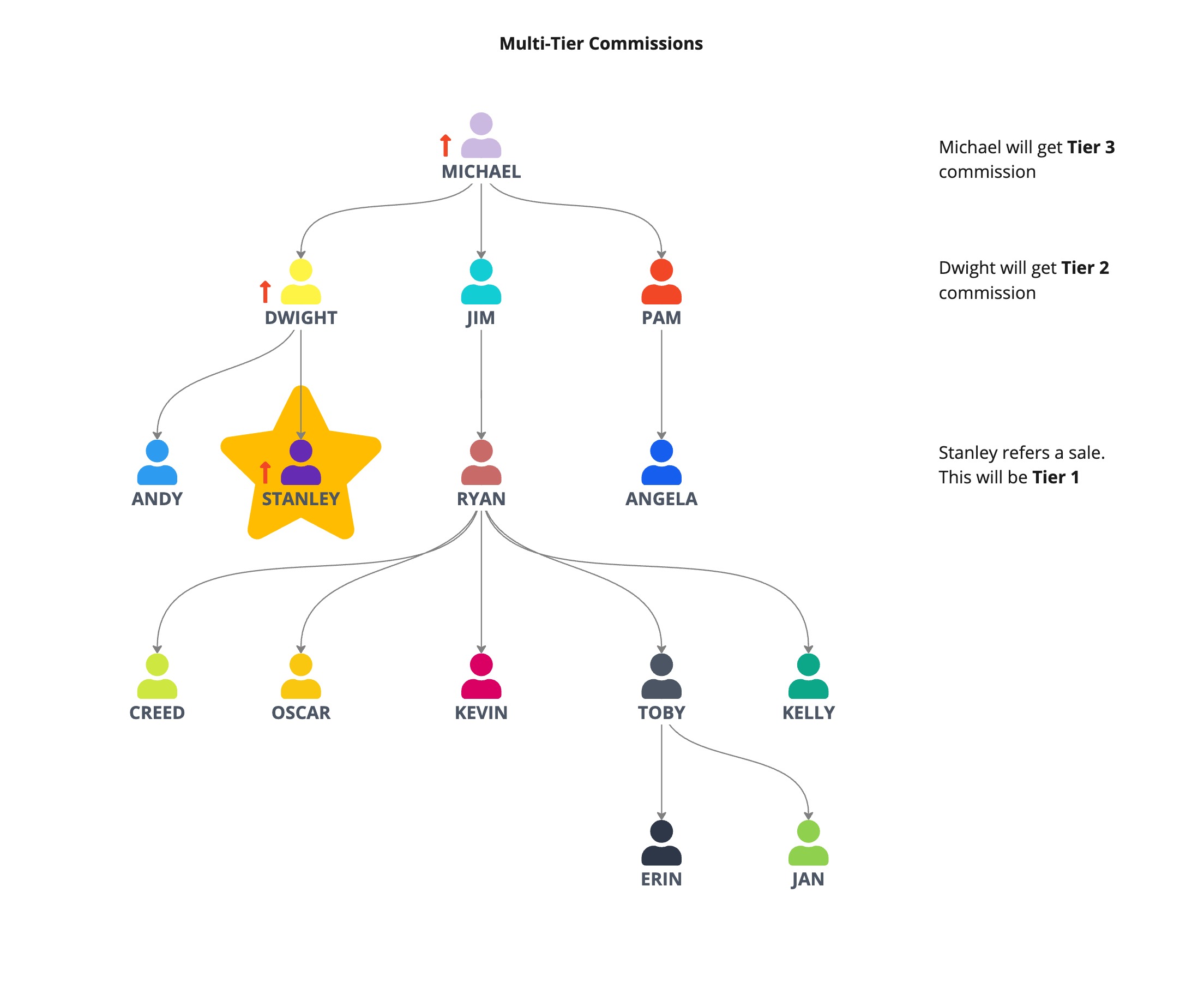 Three-level affiliate commission distribution example