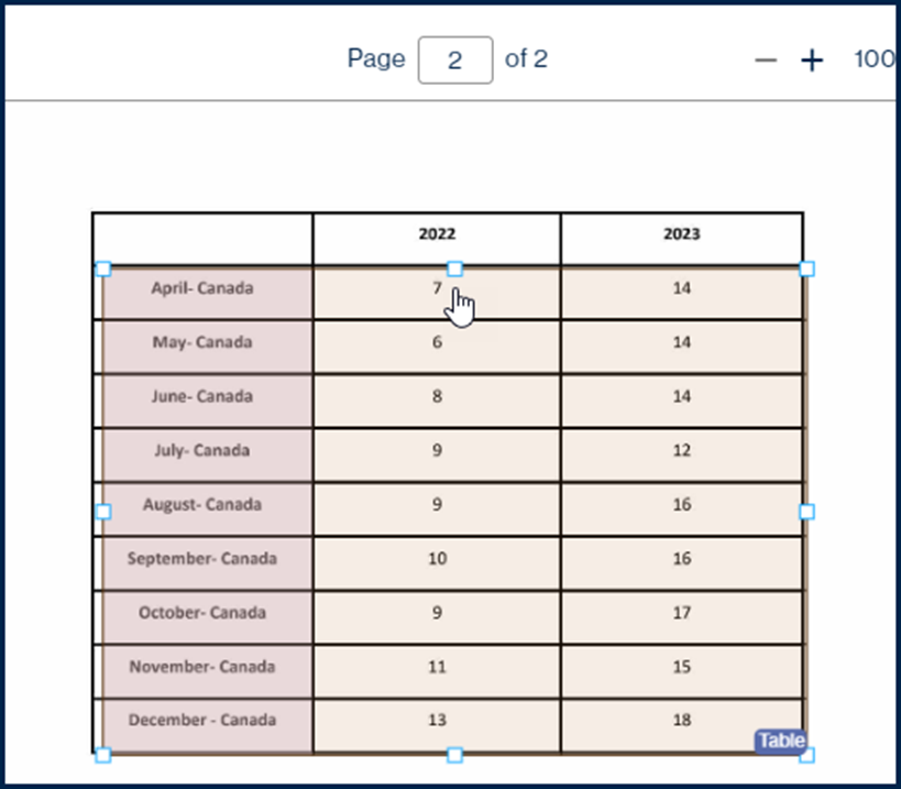 Screenshot showing a table on page 2, in the page view.  The table has been resized so that the header row, at the top, is not included in the Table container. 