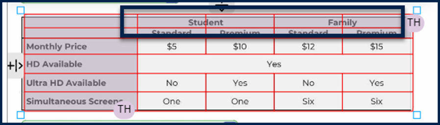 Screenshot of the column headers for Student and Family incorrectly being split between four cells, as described in the preceding paragraph.  