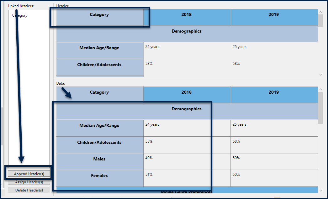 In the Data panel, the row header and row sub-headers are selected.  In the Headers panel, the Category column header is selected.  In the Linked headers panel, the Append Headers button is highlighted.
