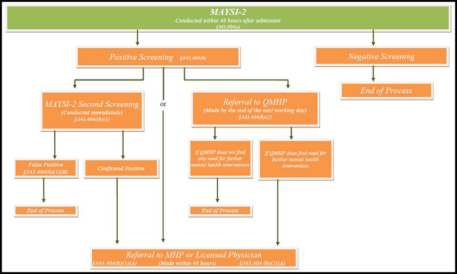 Flowchart of positive and negative screening options for MAYSI. Shown to exemplify a flowchart, but the specific progression is not critical. 