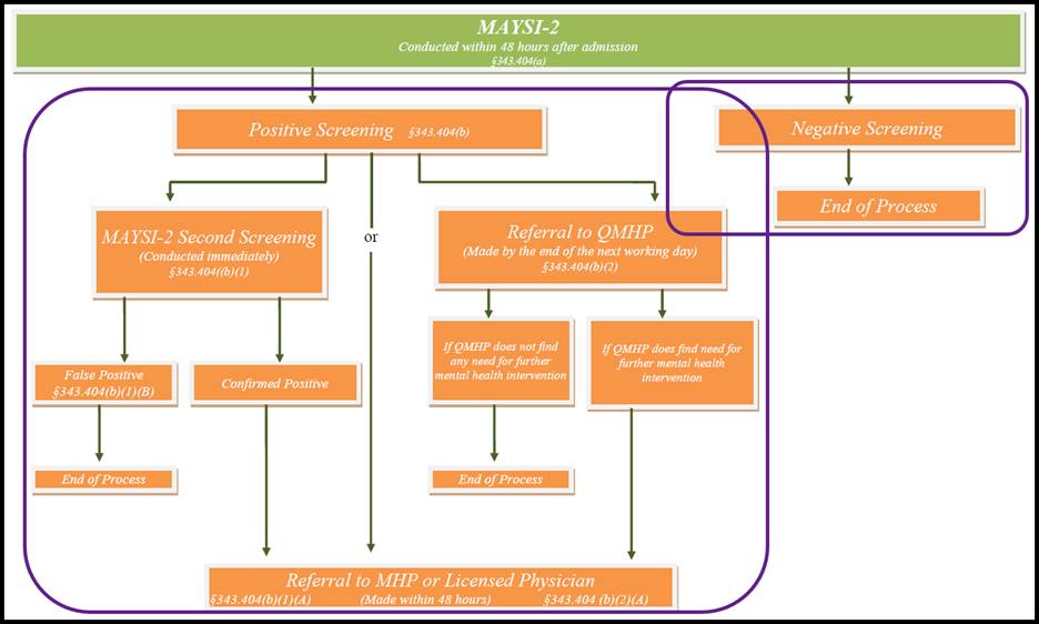 Flowchart with two boxes covering the two main "paths" of the chart. Both paths are grouped to indicate one List Item each.