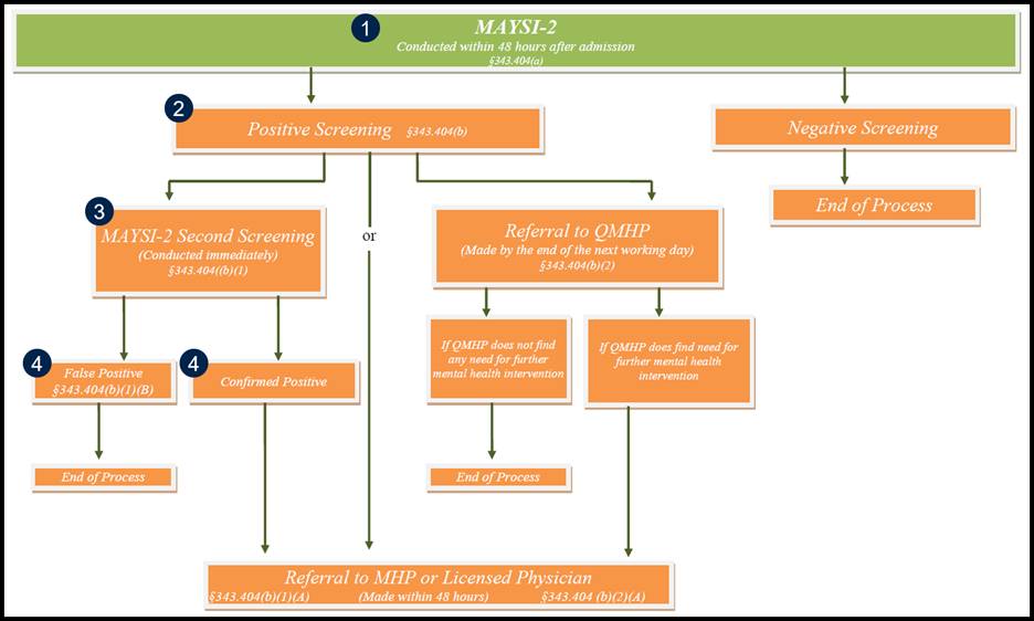 Flowchart with numbers placed on five of the boxes of content. The numbers indicate heading levels that can be used to properly show relationships and progression of the flowchart. 